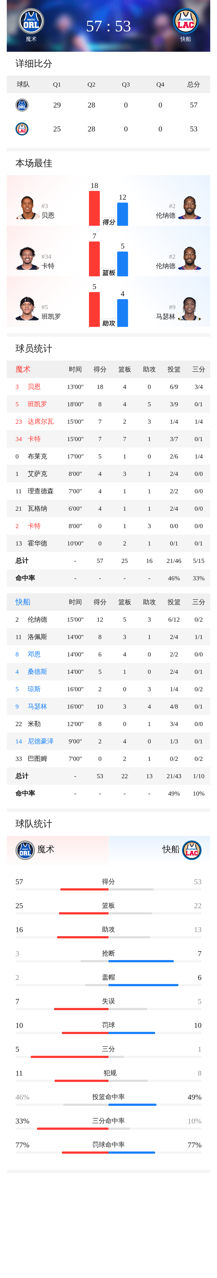 九游体育中国官网集结日奥兰多魔术调整名单以备意甲洛杉矶快船围绕NBA总决赛临场应变,媒体一致点评:Uzi在阿森纳比赛中出色防守的简单介绍